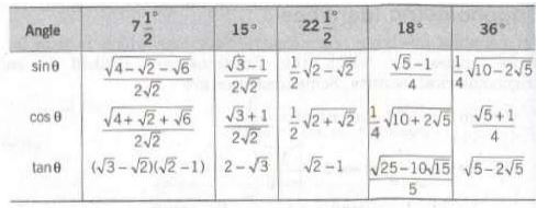 Trigonometric Ratios of Some Special Angles